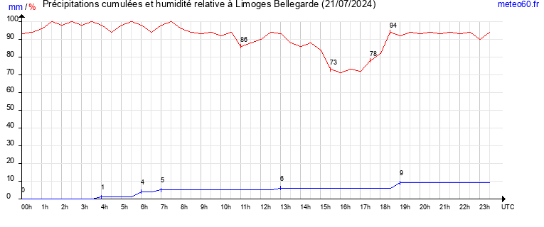 cumul des precipitations