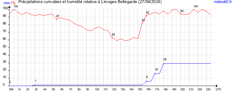 cumul des precipitations