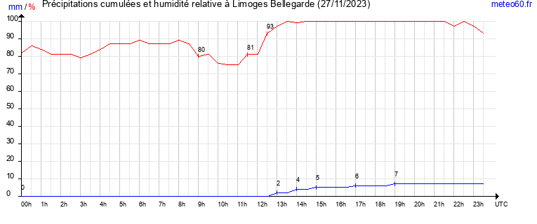 cumul des precipitations