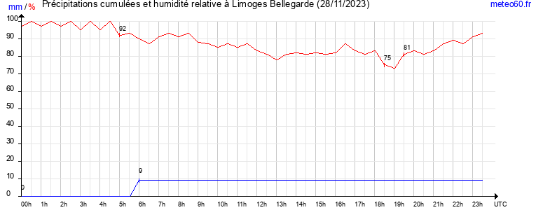 cumul des precipitations