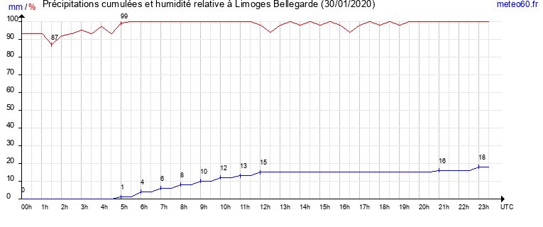 cumul des precipitations