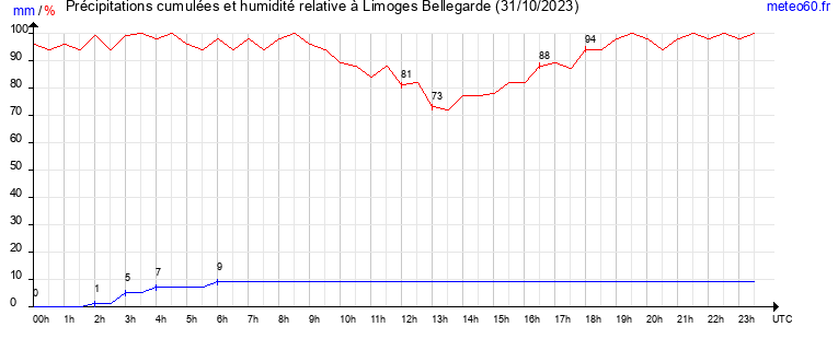 cumul des precipitations