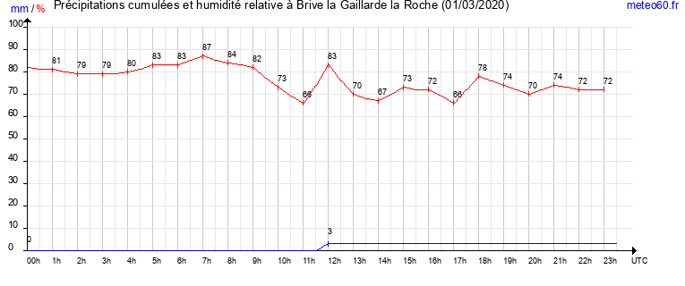 cumul des precipitations