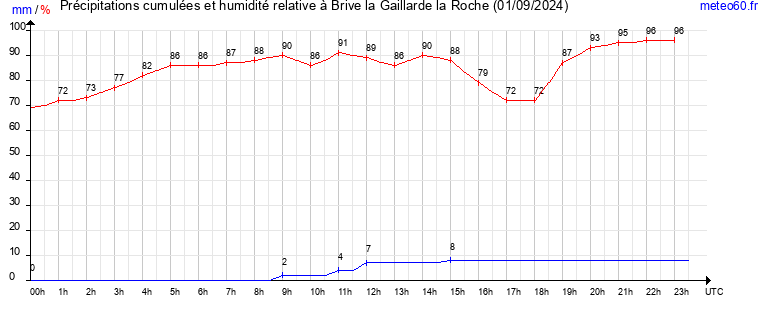 cumul des precipitations