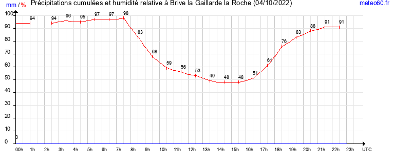 cumul des precipitations