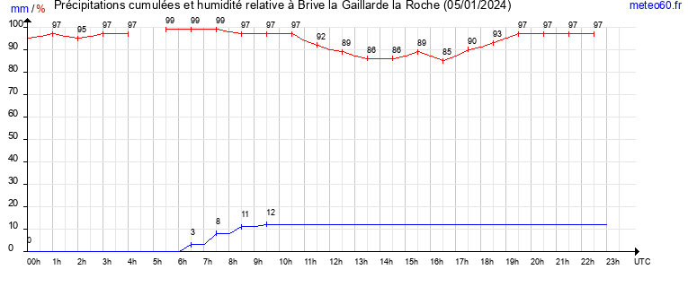 cumul des precipitations