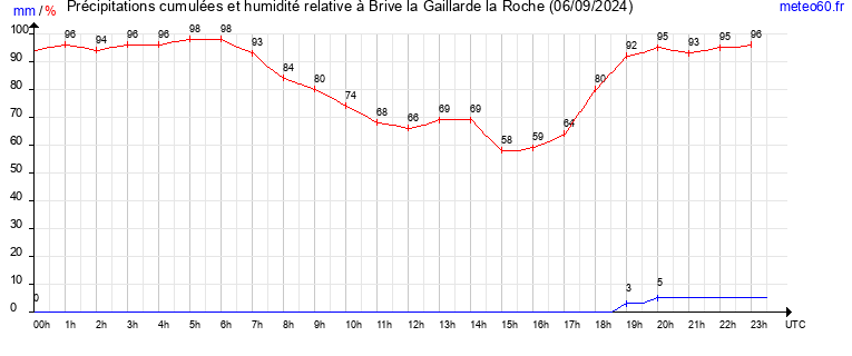 cumul des precipitations