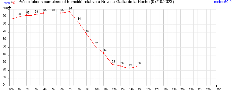 cumul des precipitations