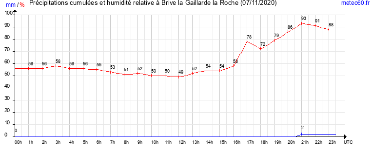 cumul des precipitations