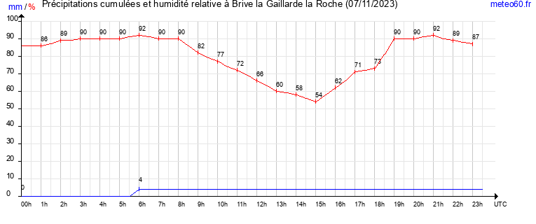 cumul des precipitations