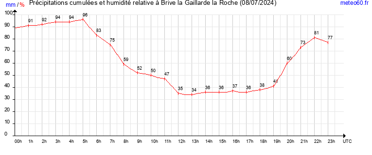 cumul des precipitations