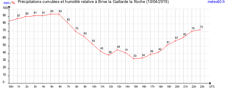 cumul des precipitations