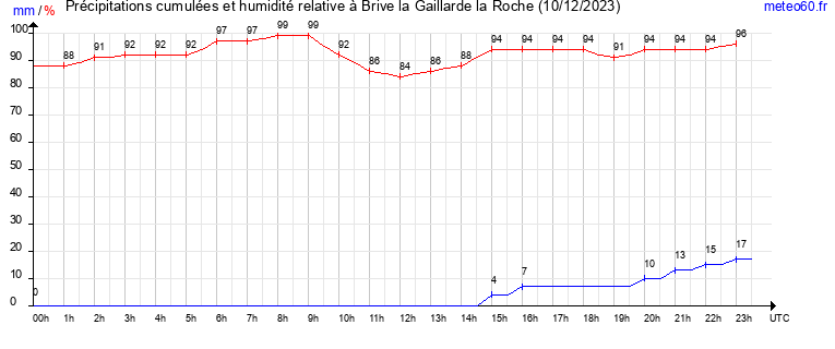 cumul des precipitations