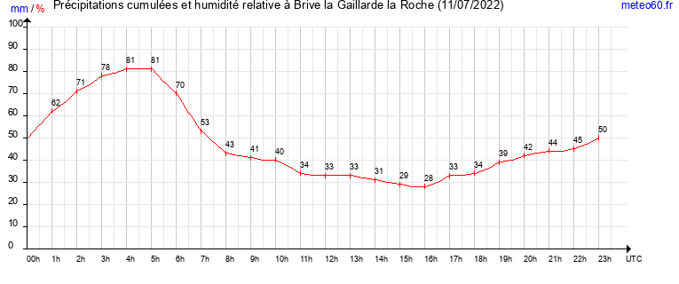 cumul des precipitations