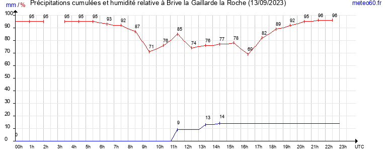 cumul des precipitations