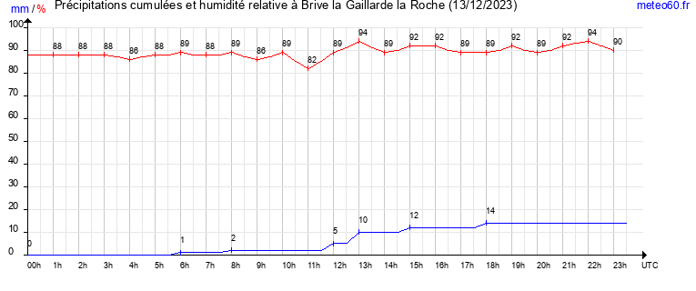 cumul des precipitations