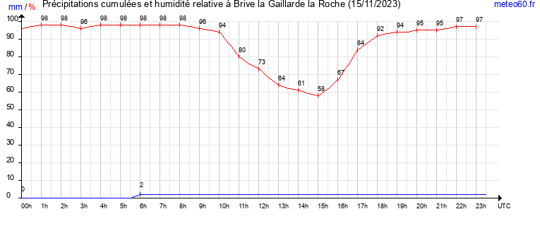 cumul des precipitations