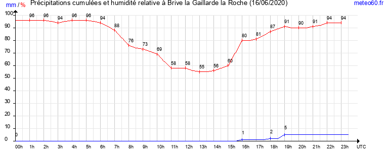 cumul des precipitations