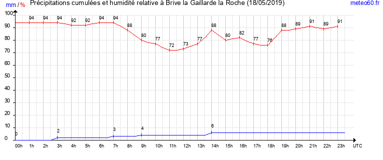 cumul des precipitations