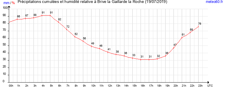 cumul des precipitations