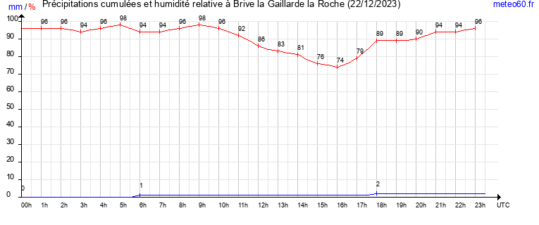 cumul des precipitations