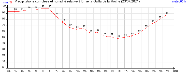 cumul des precipitations