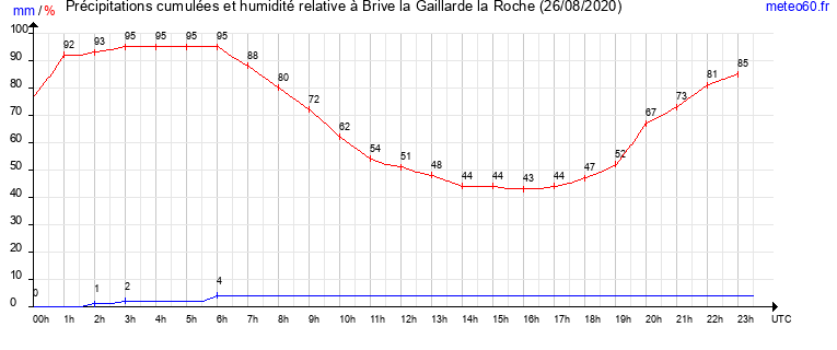 cumul des precipitations