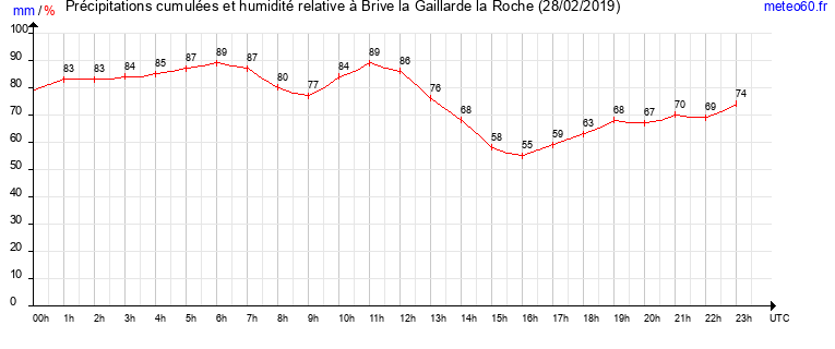 cumul des precipitations