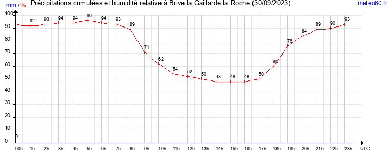 cumul des precipitations