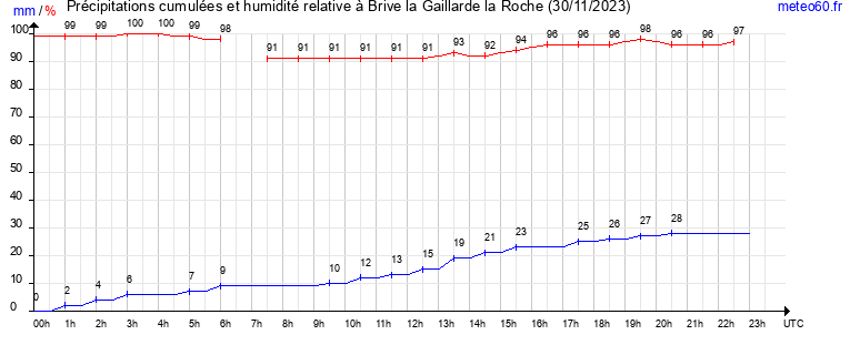 cumul des precipitations