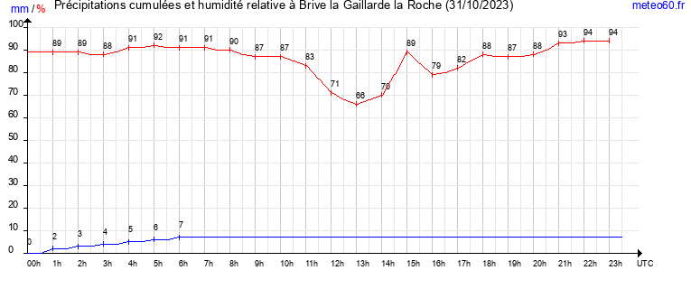 cumul des precipitations