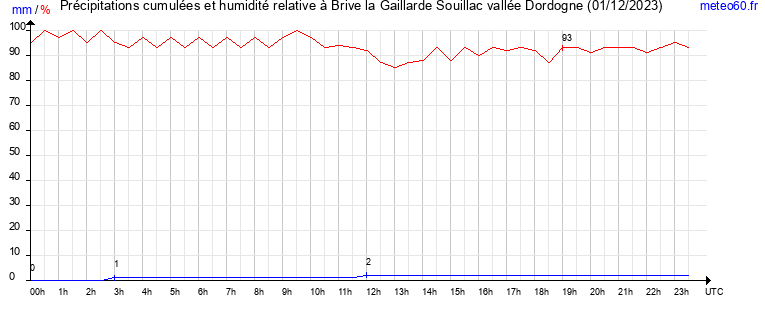 cumul des precipitations