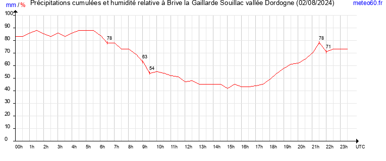 cumul des precipitations