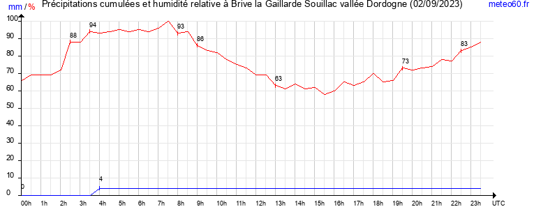 cumul des precipitations