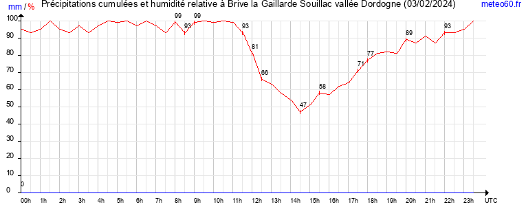 cumul des precipitations