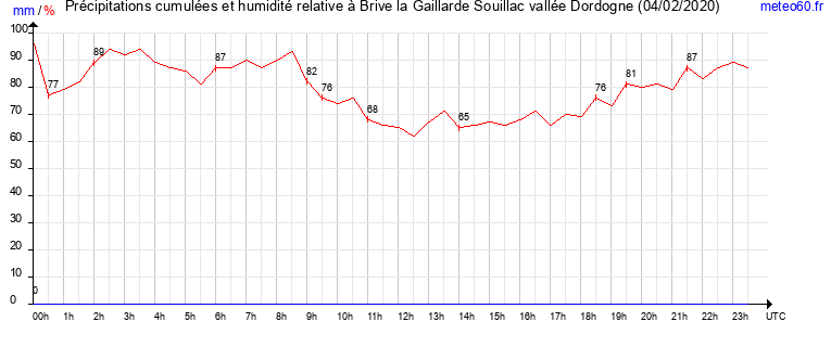 cumul des precipitations