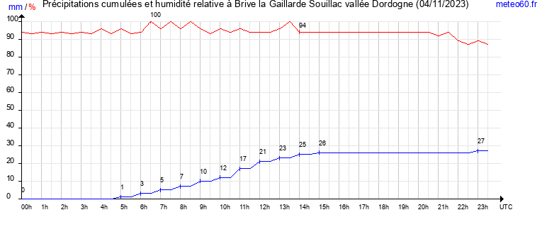 cumul des precipitations