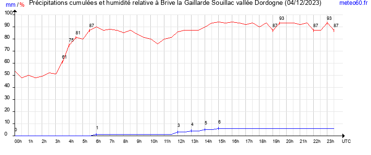 cumul des precipitations