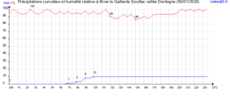 cumul des precipitations