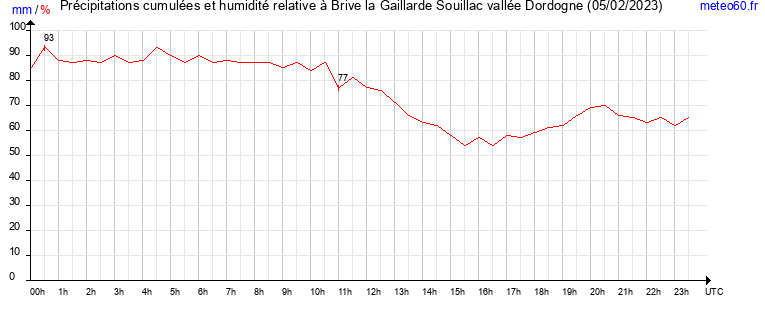 cumul des precipitations