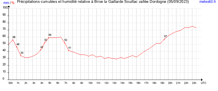 cumul des precipitations