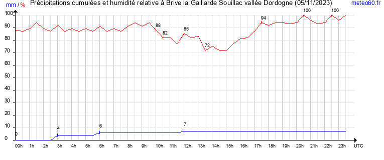 cumul des precipitations