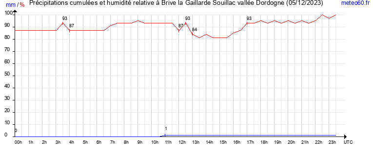 cumul des precipitations