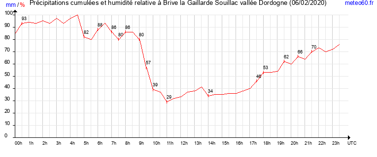 cumul des precipitations