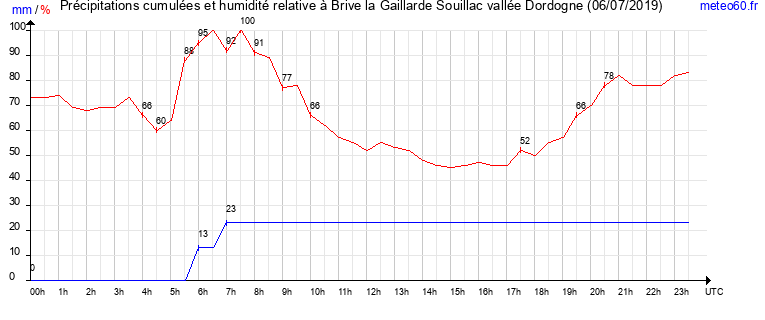 cumul des precipitations