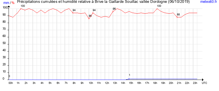 cumul des precipitations