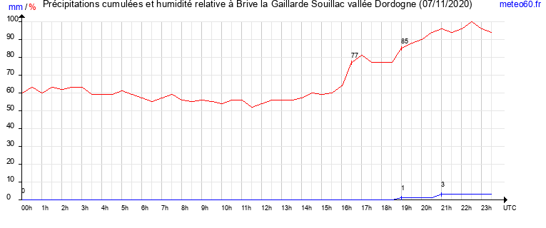 cumul des precipitations