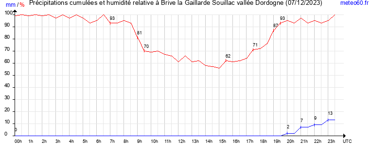 cumul des precipitations