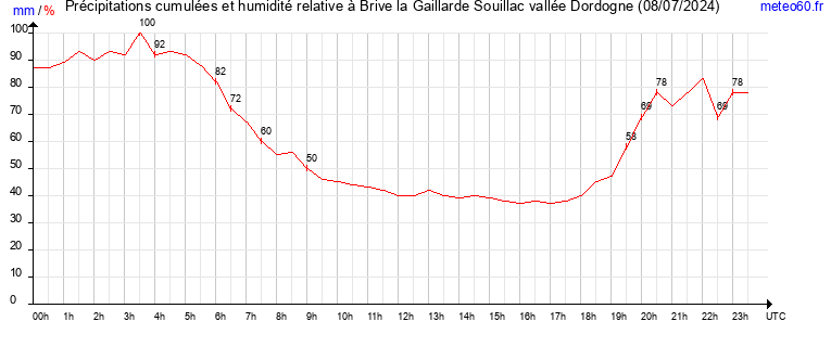 cumul des precipitations