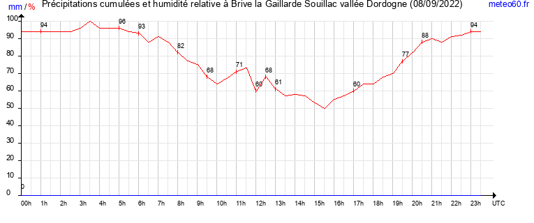 cumul des precipitations